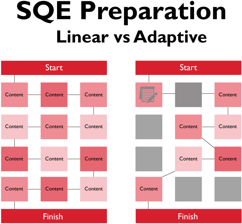 sqe-linear-vs-adaptive-learning