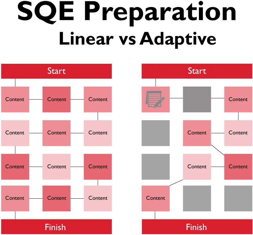 sqe-linear-vs-adaptive-learning