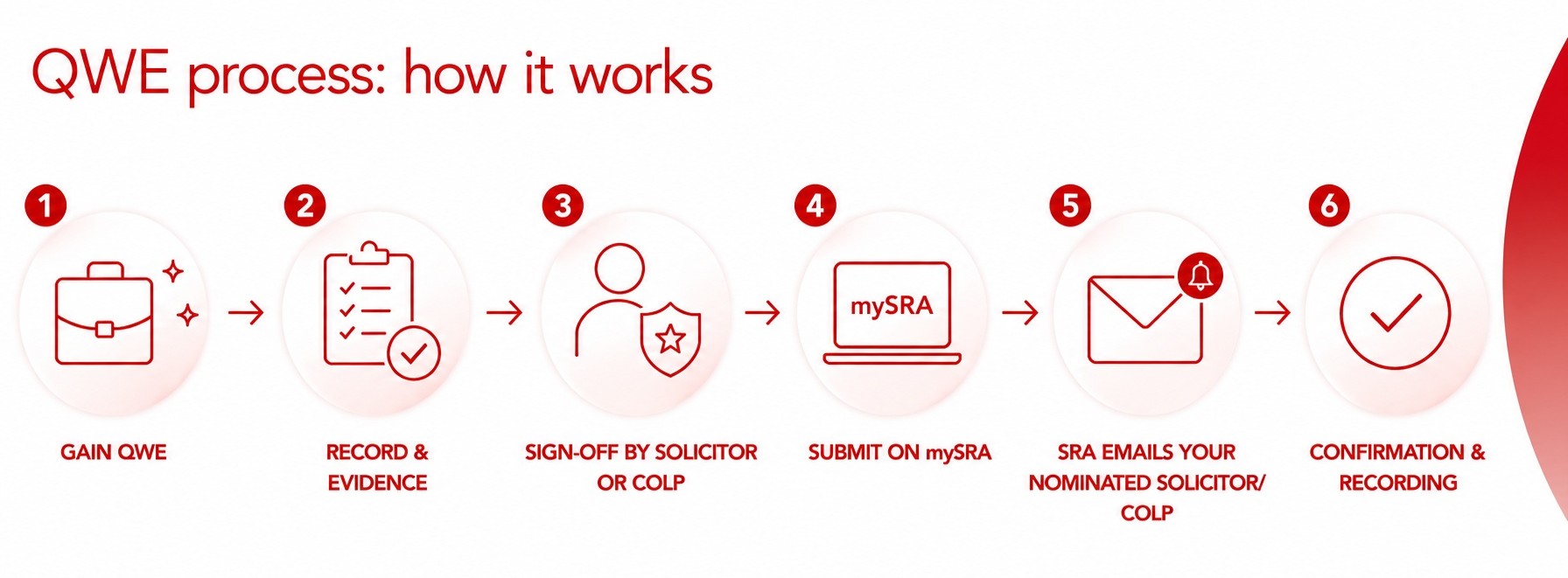 QWE Process
