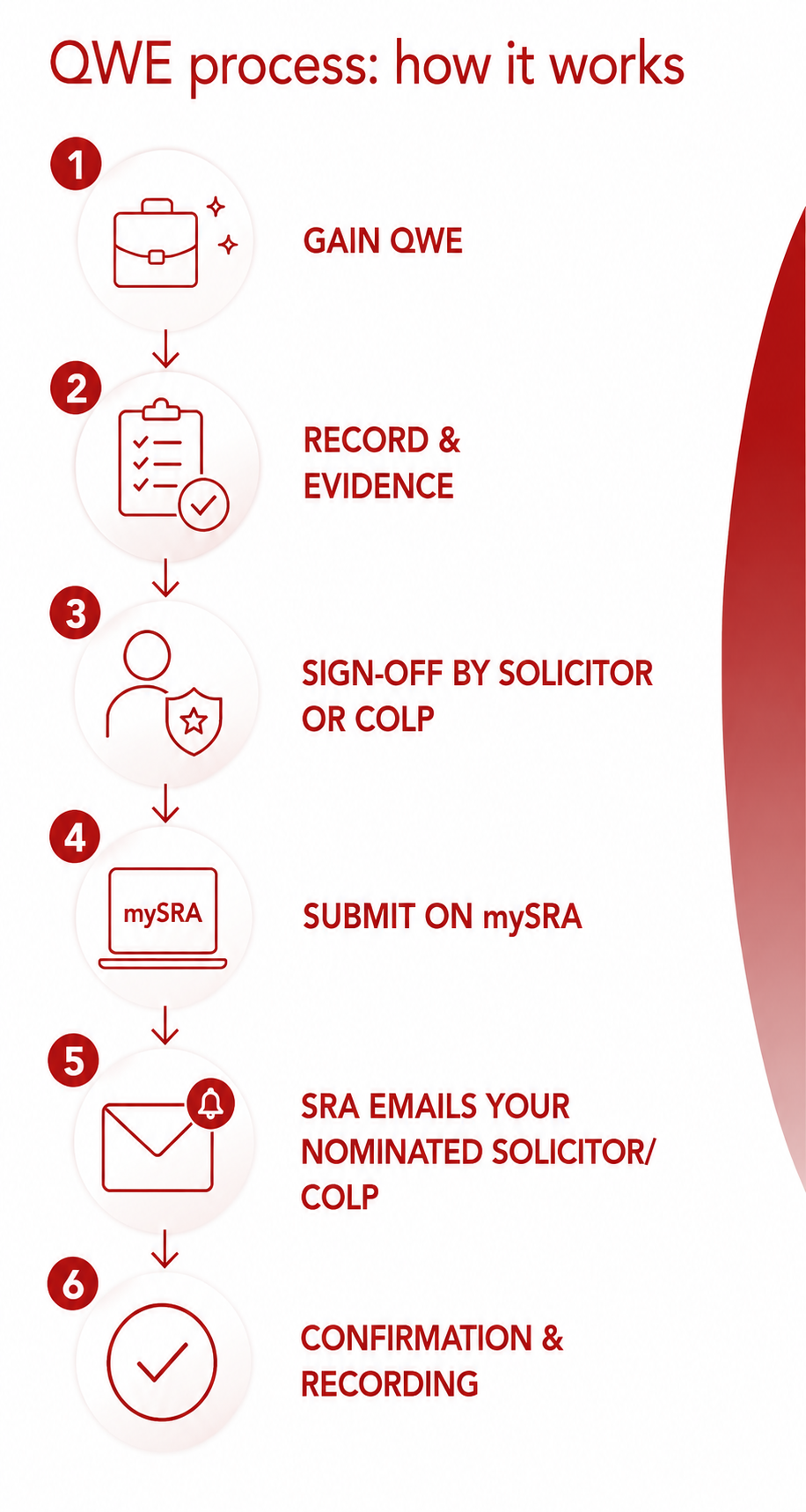 QWE_Process