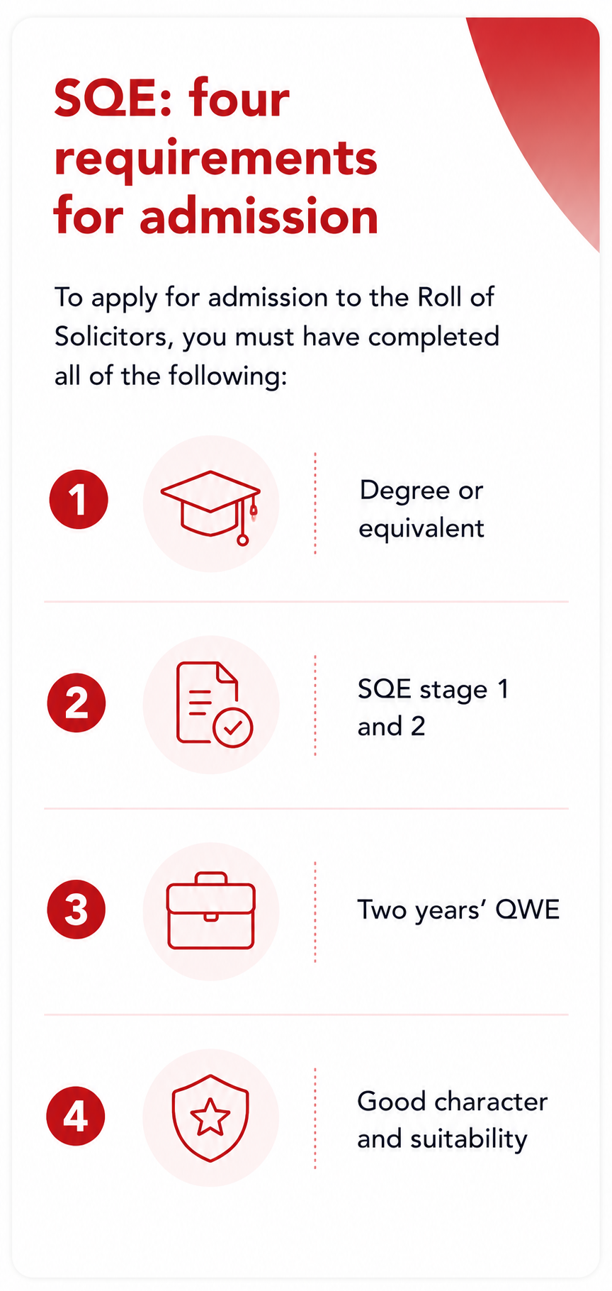 SQE admission