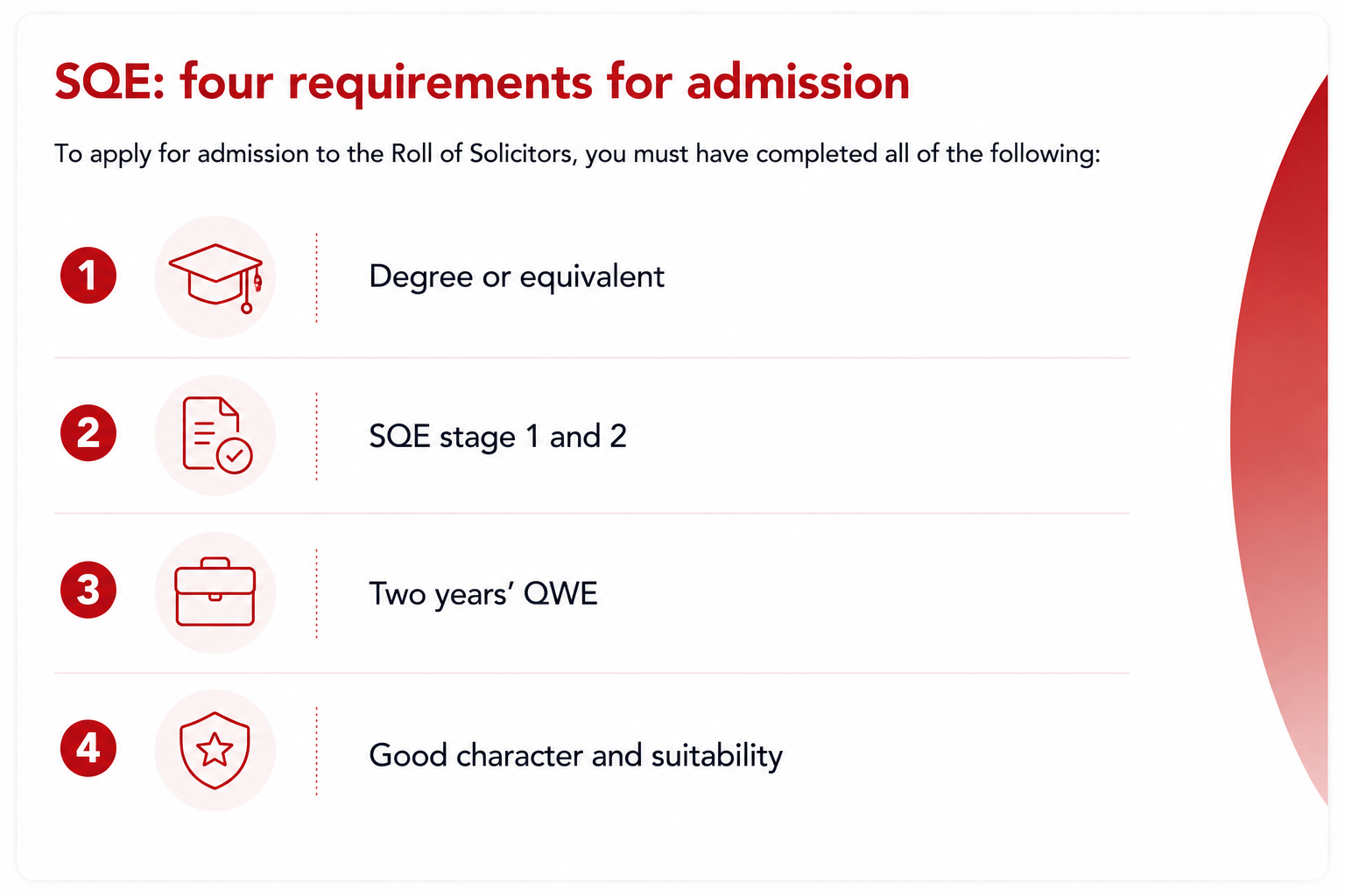SQE admission